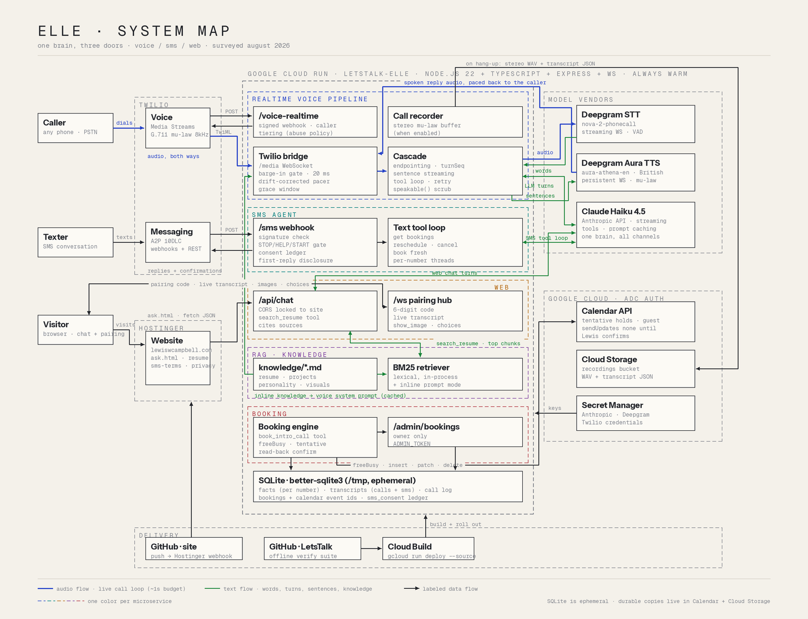 System map of Elle: callers, texters and web visitors on the left, the Cloud Run service and its vendors in the middle, Google Cloud services on the right